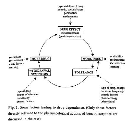 Benzodiazepine Dependency. Fig. 1